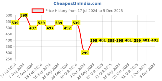 myntra.com Zoiro Men Printed Pure Cotton Boxers zoiro Price History Graph from 17 Jul 2024 to 5 Dec 2025