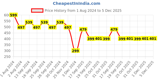 myntra.com Zoiro Men Printed Pure Cotton Boxers zoiro Price History Graph from 1 Aug 2024 to 5 Dec 2025