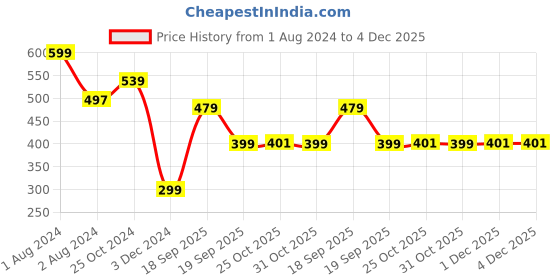 myntra.com Zoiro Men Printed Pure Cotton Boxers zoiro Price History Graph from 1 Aug 2024 to 4 Dec 2025