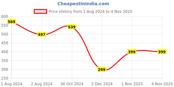 myntra.com Zoiro Men Printed Pure Cotton Boxers zoiro Price History Graph from 1 Aug 2024 to 1 Nov 2025