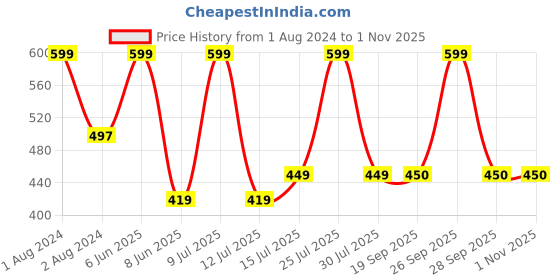 myntra.com Zoiro Men Printed Pure Cotton Inner Elastic Boxer zoiro Price History Graph from 1 Aug 2024 to 31 Oct 2025