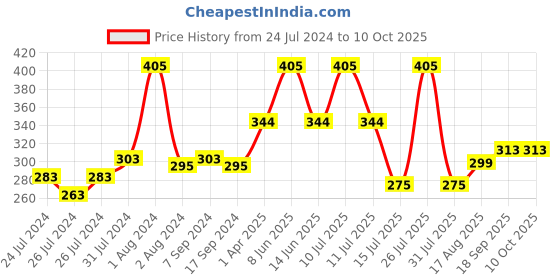 myntra.com Zoiro Men Solid Mid-Rise Basic Briefs zoiro Price History Graph from 24 Jul 2024 to 10 Oct 2025