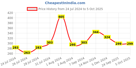 myntra.com Zoiro Men Solid Mid-Rise Basic Briefs zoiro Price History Graph from 24 Jul 2024 to 5 Oct 2025