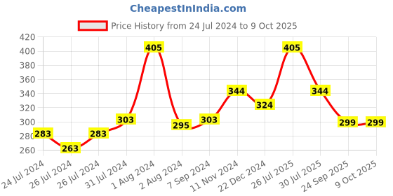 myntra.com Zoiro Men Solid Mid-Rise Basic Briefs zoiro Price History Graph from 24 Jul 2024 to 8 Oct 2025