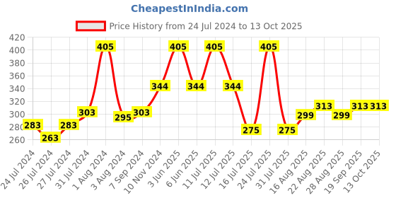 myntra.com Zoiro Men Solid Mid-Rise Basic Briefs zoiro Price History Graph from 24 Jul 2024 to 13 Oct 2025