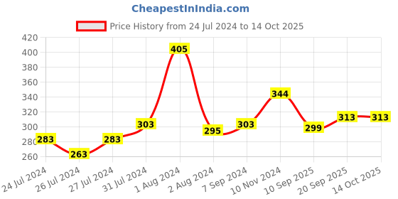 myntra.com Zoiro Men Solid Mid-Rise Basic Briefs zoiro Price History Graph from 24 Jul 2024 to 13 Oct 2025