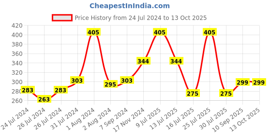 myntra.com Zoiro Men Solid Mid-Rise Basic Briefs zoiro Price History Graph from 24 Jul 2024 to 13 Oct 2025