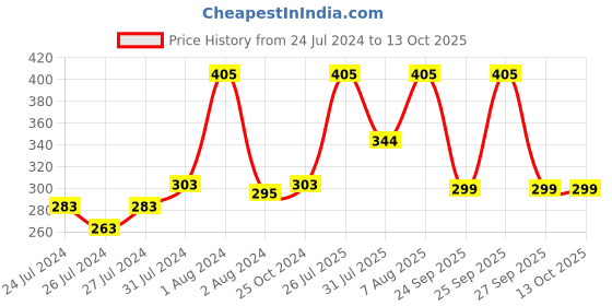myntra.com Zoiro Men Solid Mid-Rise Basic Briefs zoiro Price History Graph from 24 Jul 2024 to 13 Oct 2025