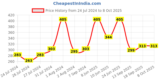myntra.com Zoiro Men Solid Mid-Rise Basic Briefs zoiro Price History Graph from 24 Jul 2024 to 7 Oct 2025