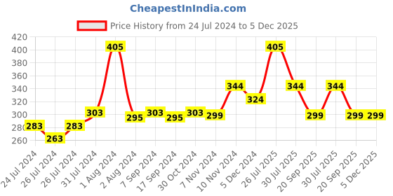 myntra.com Zoiro Men Solid Mid-Rise Basic Briefs zoiro Price History Graph from 24 Jul 2024 to 5 Dec 2025