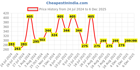 myntra.com Zoiro Men Solid Mid-Rise Basic Briefs zoiro Price History Graph from 24 Jul 2024 to 5 Dec 2025