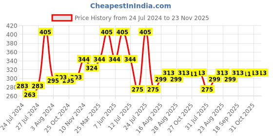 myntra.com Zoiro Men Solid Mid-Rise Basic Briefs zoiro Price History Graph from 24 Jul 2024 to 22 Nov 2025