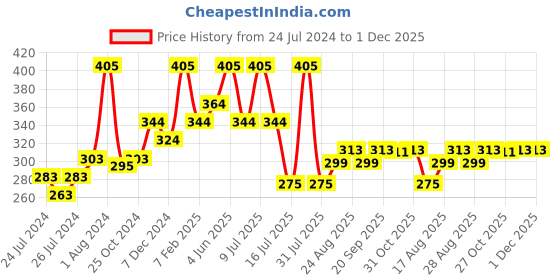 myntra.com Zoiro Men Solid Mid-Rise Basic Briefs zoiro Price History Graph from 24 Jul 2024 to 1 Dec 2025