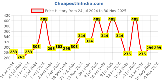 myntra.com Zoiro Men Solid Mid-Rise Basic Briefs zoiro Price History Graph from 24 Jul 2024 to 29 Nov 2025