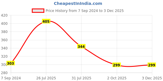 myntra.com Zoiro Men Solid Mid-Rise Basic Briefs zoiro Price History Graph from 7 Sep 2024 to 29 Nov 2025