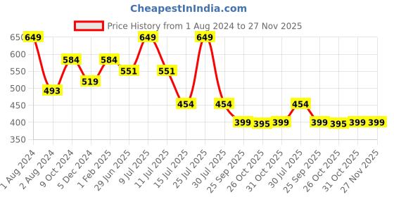myntra.com Zoiro Men Spider-Man Printed Pure Cotton Boxer zoiro Price History Graph from 1 Aug 2024 to 27 Nov 2025