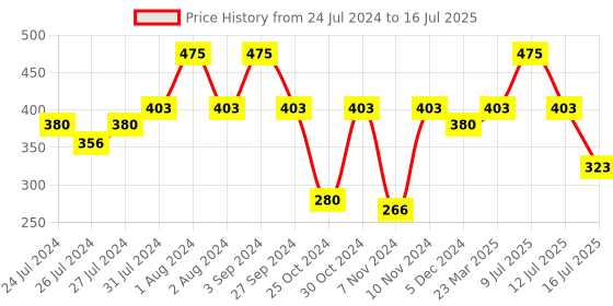 myntra.com Zoiro Modal Outer Elasticated Trunk zoiro Price History Graph from 24 Jul 2024 to 16 Jul 2025