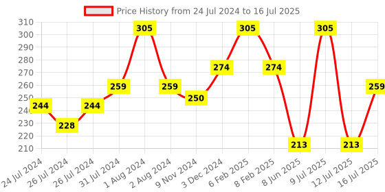 myntra.com Zoiro Outer Elastic Trunk - ZO-TR-32-LBRR-S-1PC zoiro Price History Graph from 24 Jul 2024 to 16 Jul 2025