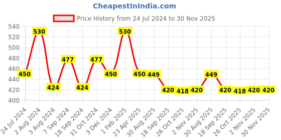 myntra.com Zoiro Pack Of 2 Aniti Odor Anti Microbial Cotton Briefs ZO-BRI-GYMSUP514-GJ-CRED-S-2PC zoiro Price History Graph from 24 Jul 2024 to 29 Nov 2025