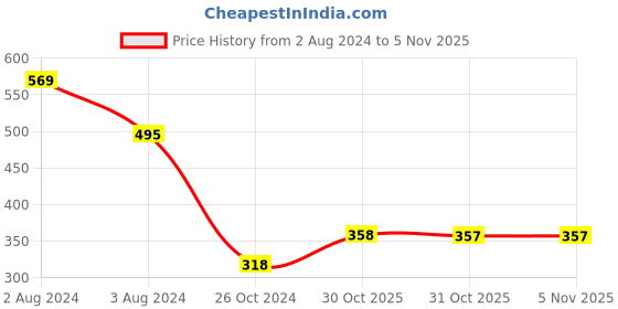 myntra.com Zoiro Pack Of 2 Anti Odor Cotton Trunks ZO-TR-515-BLK-BLK-S-2PC zoiro Price History Graph from 2 Aug 2024 to 4 Nov 2025