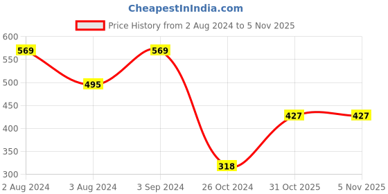 myntra.com Zoiro Pack Of 2 Anti-Odor Cotton Trunks ZO-TR-515-CH-BLK-S-2PC zoiro Price History Graph from 2 Aug 2024 to 5 Nov 2025
