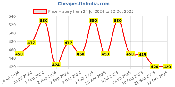myntra.com Zoiro Pack Of 2 Anti-Odour & Dry Patch Basic Briefs ZO-BRI-GYMSUP514-NVY-GJ-S-2PC zoiro Price History Graph from 24 Jul 2024 to 10 Oct 2025
