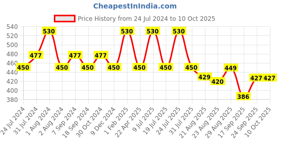 myntra.com Zoiro Pack Of 2 Anti-Odour & Dry Patch Cotton Basic Briefs ZO-BRI-GYMSUP514-BLK-NVY-S-2PC zoiro Price History Graph from 24 Jul 2024 to 10 Oct 2025