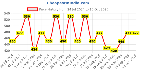 myntra.com Zoiro Pack Of 2 Anti-Odour & Dry Patch Cotton Basic Briefs ZO-BRI-GYMSUP514-BLK-NVY-S-2PC zoiro Price History Graph from 24 Jul 2024 to 10 Oct 2025