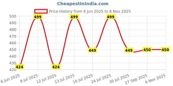 myntra.com Zoiro Pack Of 2 Anti Odour Basic Briefs ZO-BRI-Sports 513-SD-NY-S-2PC zoiro Price History Graph from 6 Jun 2025 to 6 Nov 2025