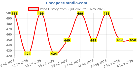myntra.com Zoiro Pack Of 2 Anti Odour Basic BriefsZO-BRI-Sports 513-CH-BLK-S-2PC zoiro Price History Graph from 9 Jul 2025 to 6 Nov 2025