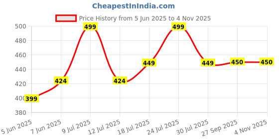 myntra.com Zoiro Pack Of 2 Anti Odour Basic BriefsZO-BRI-Sports 513-NY-BLK-S-2PC zoiro Price History Graph from 5 Jun 2025 to 4 Nov 2025