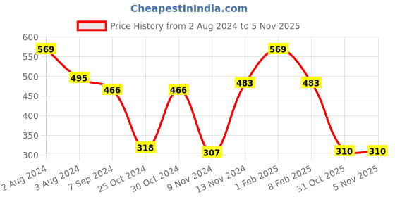 myntra.com Zoiro Pack Of 2 Anti-Odour Cotton Trunks ZO-TR-515-CR-SD-S-2PC zoiro Price History Graph from 2 Aug 2024 to 5 Nov 2025