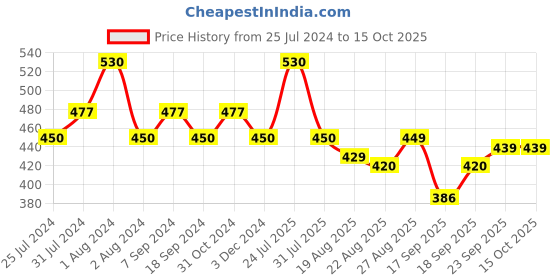 myntra.com Zoiro Pack Of 2 Anti-Odour Hipster Briefs ZO-BRI-GYMSUP514-BLK-BLK-S-2PC zoiro Price History Graph from 25 Jul 2024 to 15 Oct 2025