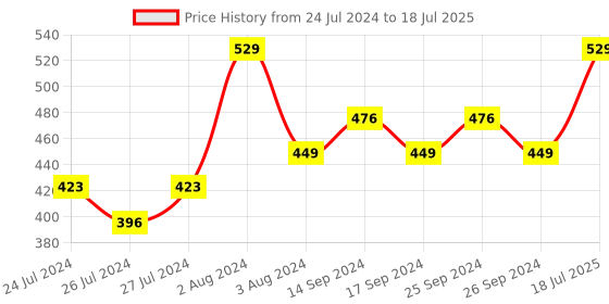 myntra.com Zoiro Pack of 2 Anti-Piling Silicon Finish Outer Elastic Trunks zoiro Price History Graph from 24 Jul 2024 to 18 Jul 2025