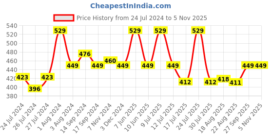 myntra.com Zoiro Pack Of 2 Anti-Pilling Trunks zoiro Price History Graph from 24 Jul 2024 to 4 Nov 2025