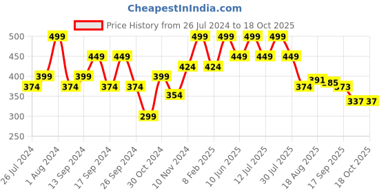 myntra.com Zoiro Pack Of 2 Anti-Pilling Trunks zoiro Price History Graph from 26 Jul 2024 to 17 Oct 2025