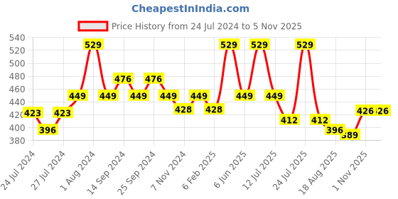 myntra.com Zoiro Pack Of 2 Anti Pilling Trunks zoiro Price History Graph from 24 Jul 2024 to 4 Nov 2025