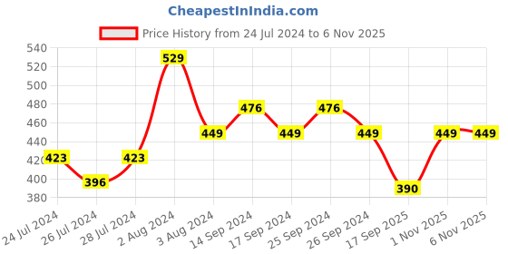 myntra.com Zoiro Pack Of 2 Anti-Pilling Trunks zoiro Price History Graph from 24 Jul 2024 to 5 Nov 2025