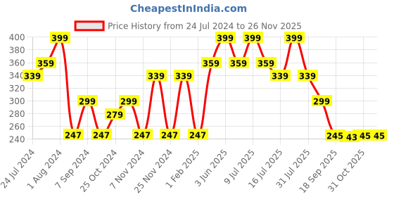 myntra.com Zoiro Pack Of 2 Bio Polish Anti Bacterial Cotton Innerwear Vests zoiro Price History Graph from 24 Jul 2024 to 25 Nov 2025