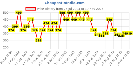 myntra.com Zoiro Pack Of 2 Bio-Polish Anti-Pilling Trunks zoiro Price History Graph from 26 Jul 2024 to 19 Nov 2025