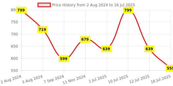 myntra.com Zoiro Pack Of 2 Bio Wash Silicon Finish Soft Feel Outer Elastic Trunks zoiro Price History Graph from 2 Aug 2024 to 16 Jul 2025