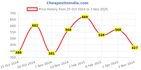 myntra.com Zoiro Pack Of 2 Color-Blocked Marvel Waist Band Printed Bio Polish Outer Elastic Trunks zoiro Price History Graph from 25 Oct 2024 to 3 Nov 2025