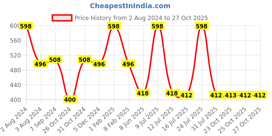 myntra.com Zoiro Pack Of 2 Colourblocked Pure Cotton Basic Briefs ZO-BRI-TRE31-RUONY-MMRR-S-2PC zoiro Price History Graph from 2 Aug 2024 to 26 Oct 2025