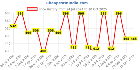 myntra.com Zoiro Pack Of 2 Colourblocked Pure Cotton Basic Briefs ZO-BRI-TRE31-VBAD-SUCA-S-2PC zoiro Price History Graph from 24 Jul 2024 to 10 Oct 2025