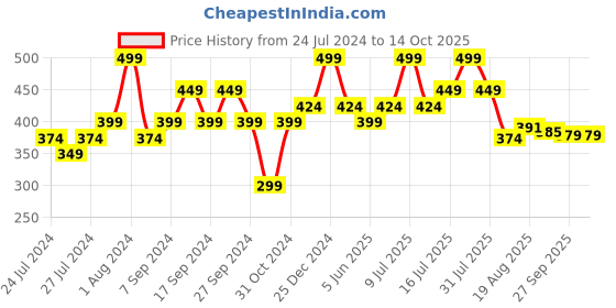myntra.com Zoiro Pack Of 2 Cotton Trunks ZO-TR-1003-BLK-BLK-S-2PC zoiro Price History Graph from 24 Jul 2024 to 13 Oct 2025