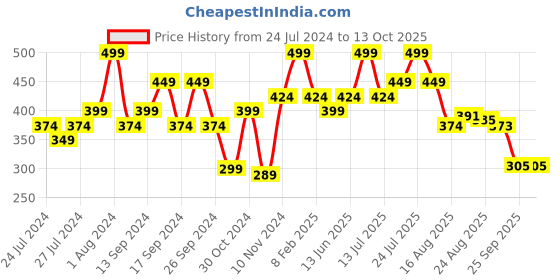 myntra.com Zoiro Pack Of 2 Cotton Trunks ZO-TR-1003-DD-BLK-S-2PC zoiro Price History Graph from 24 Jul 2024 to 13 Oct 2025