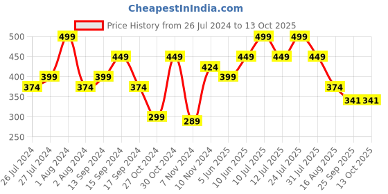 myntra.com Zoiro Pack Of 2 Cotton Trunks ZO-TR-1003-DD-SP-S-2PC zoiro Price History Graph from 26 Jul 2024 to 13 Oct 2025