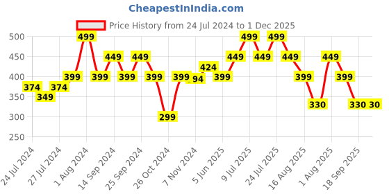 myntra.com Zoiro Pack Of 2 Cotton Trunks ZO-TR-1003-WH-WH-S-2PC zoiro Price History Graph from 24 Jul 2024 to 30 Nov 2025