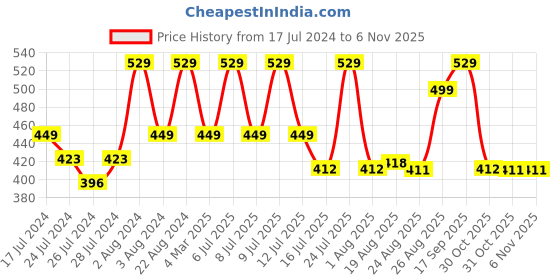 myntra.com Zoiro Pack Of 2 Cotton Trunks ZO-TR-1012-BC-DB-S-2PC zoiro Price History Graph from 17 Jul 2024 to 5 Nov 2025