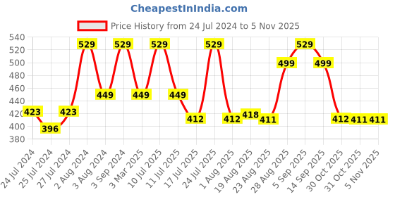 myntra.com Zoiro Pack Of 2 Cotton Trunks ZO-TR-1012-BLK-BLK-S-2PC zoiro Price History Graph from 24 Jul 2024 to 4 Nov 2025